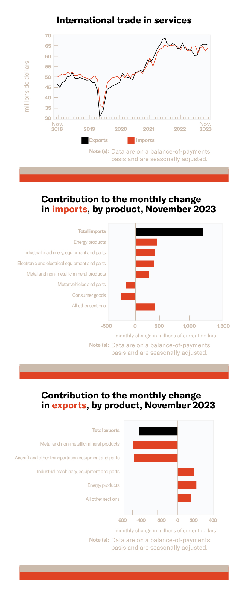Service imports and exports_January